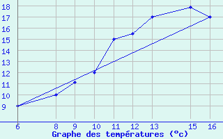 Courbe de tempratures pour El Borma