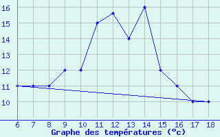 Courbe de tempratures pour Monte Argentario