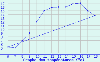 Courbe de tempratures pour Ovar / Maceda