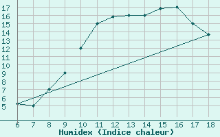 Courbe de l'humidex pour Ovar / Maceda