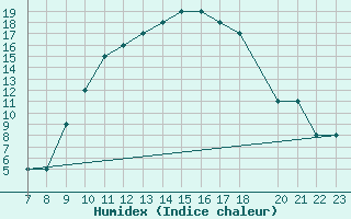 Courbe de l'humidex pour Parma