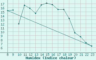 Courbe de l'humidex pour Twenthe (PB)