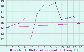 Courbe du refroidissement olien pour Ustica