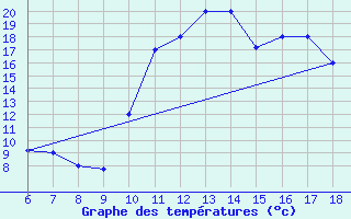 Courbe de tempratures pour Ovar / Maceda