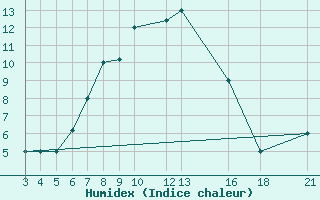 Courbe de l'humidex pour Kamishli