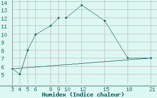 Courbe de l'humidex pour Kamishli