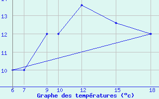 Courbe de tempratures pour Passo Dei Giovi