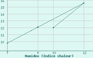 Courbe de l'humidex pour Vila Real