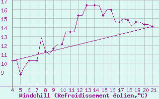 Courbe du refroidissement olien pour Mytilini Airport