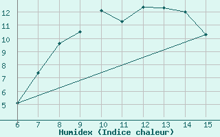 Courbe de l'humidex pour Bodrum