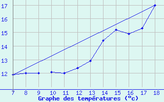 Courbe de tempratures pour M. Calamita