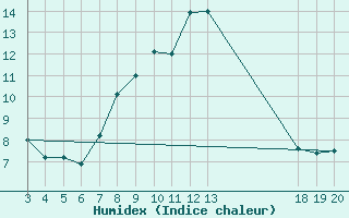 Courbe de l'humidex pour Zadar Puntamika