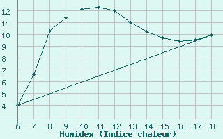 Courbe de l'humidex pour Kumkoy