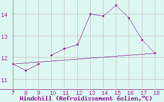 Courbe du refroidissement olien pour Cap Mele (It)