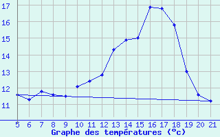 Courbe de tempratures pour Doissat (24)