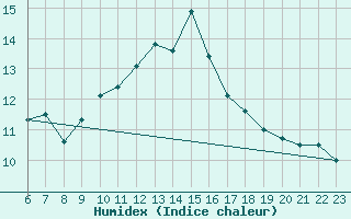 Courbe de l'humidex pour Colmar-Ouest (68)