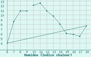 Courbe de l'humidex pour Rize