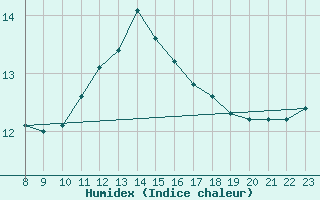 Courbe de l'humidex pour Tetovo