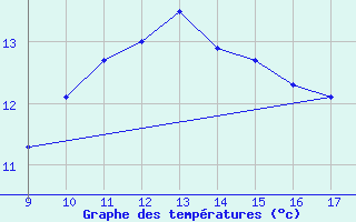 Courbe de tempratures pour Vias (34)