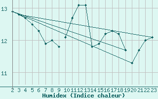 Courbe de l'humidex pour Chassiron-Phare (17)