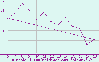 Courbe du refroidissement olien pour Gokceada