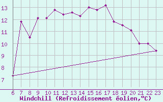 Courbe du refroidissement olien pour Platform Awg-1 Sea