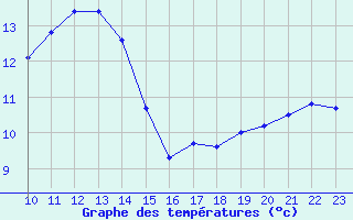 Courbe de tempratures pour Slovenj Gradec