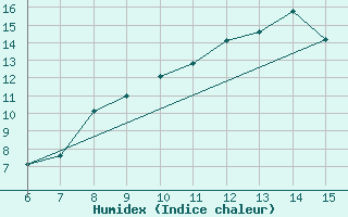 Courbe de l'humidex pour Bihac