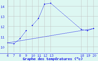 Courbe de tempratures pour Lastovo