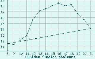 Courbe de l'humidex pour Doissat (24)