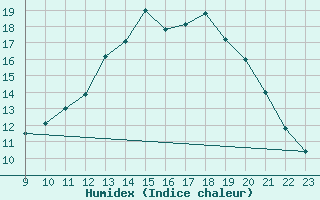 Courbe de l'humidex pour Saffr (44)