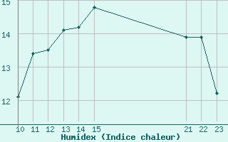 Courbe de l'humidex pour Villarzel (Sw)