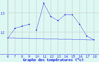 Courbe de tempratures pour Ordu