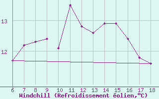 Courbe du refroidissement olien pour Ordu