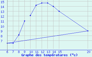 Courbe de tempratures pour Tuzla