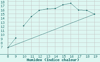 Courbe de l'humidex pour Vias (34)