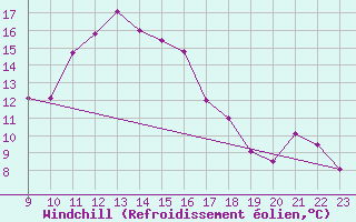 Courbe du refroidissement olien pour Viseu