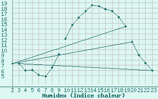 Courbe de l'humidex pour Rethel (08)