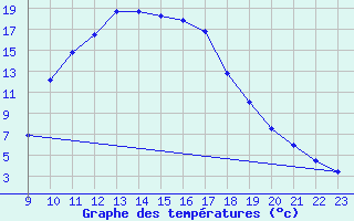 Courbe de tempratures pour Pertuis - Le Farigoulier (84)