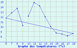 Courbe de tempratures pour Ardahan