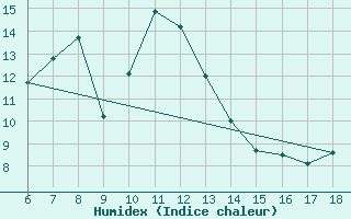 Courbe de l'humidex pour Ardahan