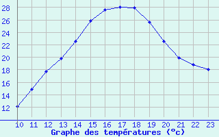 Courbe de tempratures pour La Baeza (Esp)