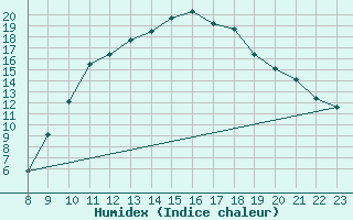 Courbe de l'humidex pour Sgur-le-Chteau (19)