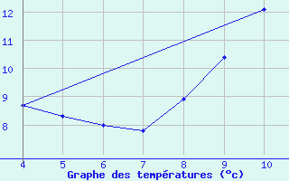 Courbe de tempratures pour Verngues - Hameau de Cazan (13)