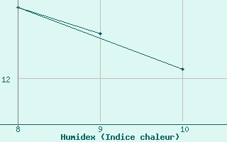 Courbe de l'humidex pour le bateau AMOUK03