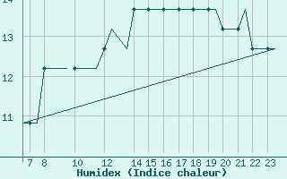 Courbe de l'humidex pour Forde / Bringeland