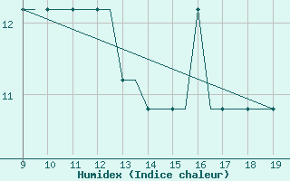 Courbe de l'humidex pour Cambridge