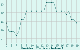 Courbe de l'humidex pour Hamburg-Finkenwerder