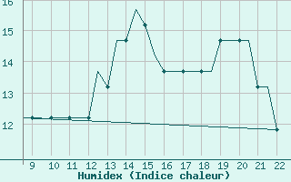 Courbe de l'humidex pour Biggin Hill