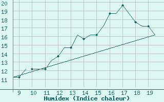 Courbe de l'humidex pour Cranfield